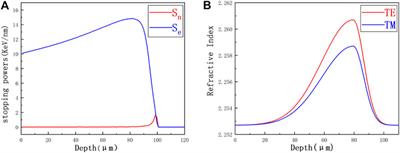 Mid-Infrared ZnS Ridge Waveguide Fabricated by Femtosecond Laser Ablation Combined With Ion Irradiation